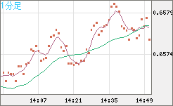 豪ドル/米ドルチャート（AUD/USD）1分足