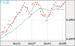 豪ドル/米ドルチャート（AUD/USD）1分足