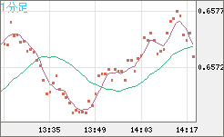 豪ドル/米ドルチャート（AUD/USD）1分足