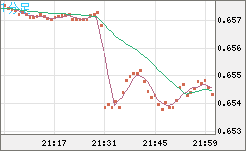 豪ドル/米ドルチャート（AUD/USD）1分足