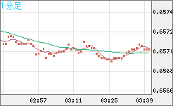 豪ドル/米ドルチャート（AUD/USD）1分足