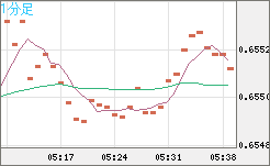 豪ドル/米ドルチャート（AUD/USD）1分足