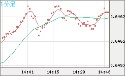 豪ドル/米ドルチャート（AUD/USD）1分足