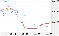 豪ドル/米ドルチャート（AUD/USD）1分足