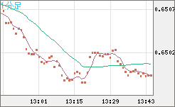 豪ドル/米ドルチャート（AUD/USD）1分足