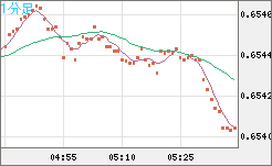 豪ドル/米ドルチャート（AUD/USD）1分足
