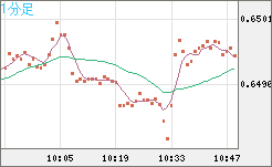 豪ドル/米ドルチャート（AUD/USD）1分足