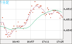 豪ドル/米ドルチャート（AUD/USD）1分足