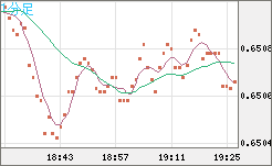 豪ドル/米ドルチャート（AUD/USD）1分足