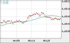 豪ドル/米ドルチャート（AUD/USD）1分足
