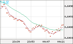 豪ドル/米ドルチャート（AUD/USD）1分足