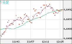 豪ドル/米ドルチャート（AUD/USD）1分足