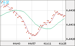豪ドル/米ドルチャート（AUD/USD）1分足