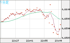 豪ドル/米ドルチャート（AUD/USD）1分足