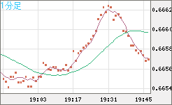 豪ドル/米ドルチャート（AUD/USD）1分足