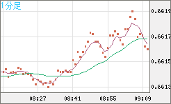 豪ドル/米ドルチャート（AUD/USD）1分足
