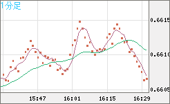 豪ドル/米ドルチャート（AUD/USD）1分足