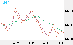 豪ドル/米ドルチャート（AUD/USD）1分足