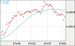 豪ドル/米ドルチャート（AUD/USD）1分足
