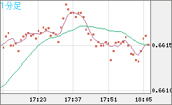 豪ドル/米ドルチャート（AUD/USD）1分足