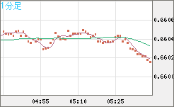 豪ドル/米ドルチャート（AUD/USD）1分足