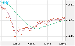 豪ドル/米ドルチャート（AUD/USD）1分足