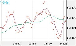 豪ドル/米ドルチャート（AUD/USD）1分足