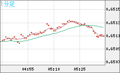 豪ドル/米ドルチャート(AUD/USD)1分足