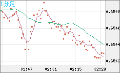 豪ドル/米ドルチャート（AUD/USD）1分足
