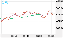 豪ドル/米ドルチャート（AUD/USD）1分足