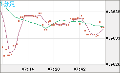 豪ドル/米ドルチャート（AUD/USD）1分足