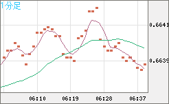 豪ドル/米ドルチャート（AUD/USD）1分足