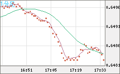 豪ドル/米ドルチャート（AUD/USD）1分足