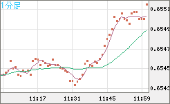 豪ドル/米ドルチャート（AUD/USD）1分足