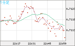 豪ドル/米ドルチャート（AUD/USD）1分足