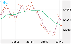 豪ドル/米ドルチャート（AUD/USD）1分足
