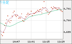 豪ドル/米ドルチャート（AUD/USD）1分足