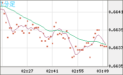 豪ドル/米ドルチャート（AUD/USD）1分足
