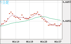 豪ドル/米ドルチャート（AUD/USD）1分足
