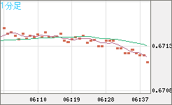 豪ドル/米ドルチャート（AUD/USD）1分足