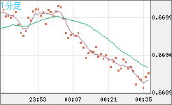 豪ドル/米ドルチャート（AUD/USD）1分足