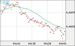 豪ドル/米ドルチャート（AUD/USD）1分足