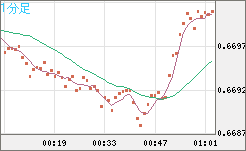豪ドル/米ドルチャート（AUD/USD）1分足