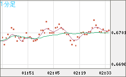 豪ドル/米ドルチャート（AUD/USD）1分足