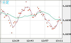 豪ドル/米ドルチャート（AUD/USD）1分足