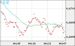 豪ドル/米ドルチャート（AUD/USD）1分足
