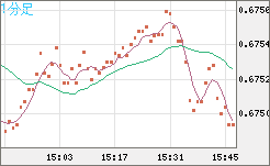 豪ドル/米ドルチャート（AUD/USD）1分足