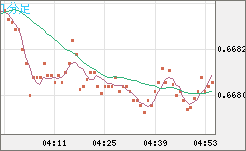 豪ドル/米ドルチャート（AUD/USD）1分足