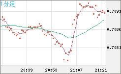 豪ドル/米ドルチャート（AUD/USD）1分足