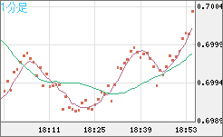 豪ドル/米ドルチャート（AUD/USD）1分足